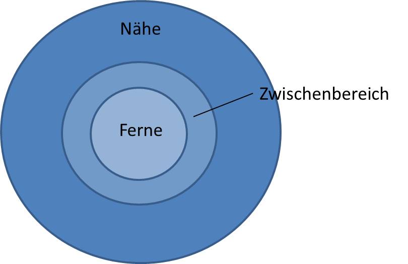 multifokale_Kontaktlinse_Ferne im Zentrum