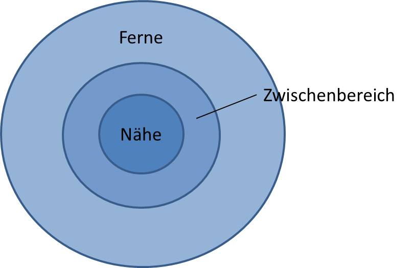multifokale_Kontaktlinse_Nähe im Zentrum